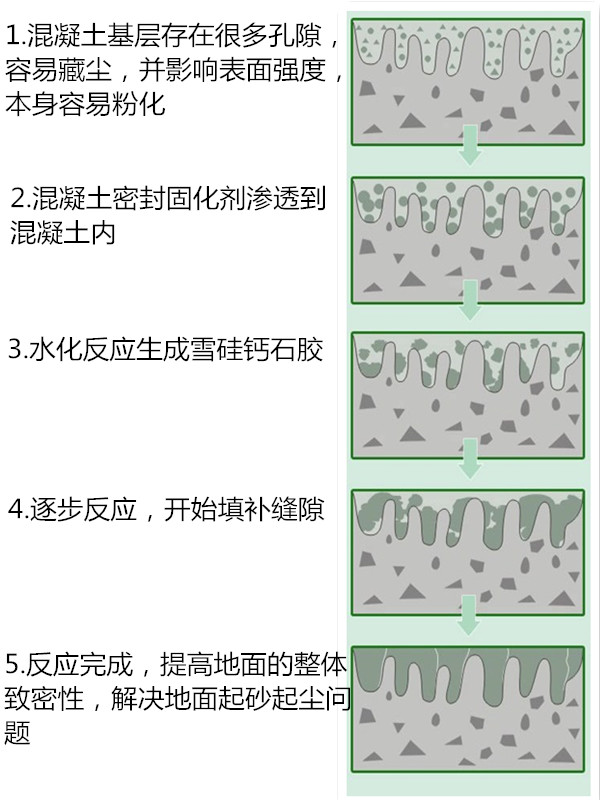 密封固化劑反應(yīng)過程.jpg